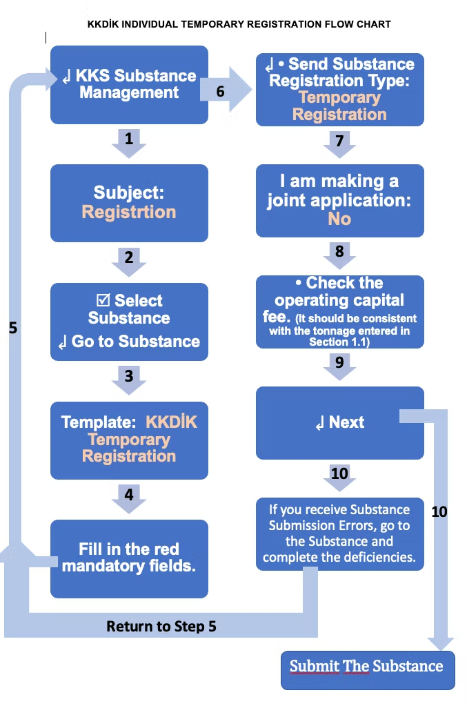 Temporary Registration – Chemical Registration System (CRS) (Individual)